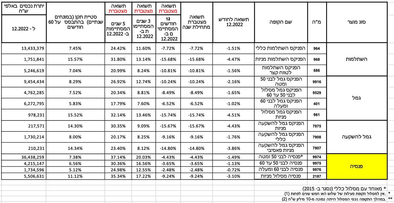 לפני גמל נט תשואות הפניקס פנסיה וגמל דצמבר וסיכום 2022